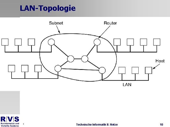 LAN-Topologie * Technische Informatik II: Netze 10 