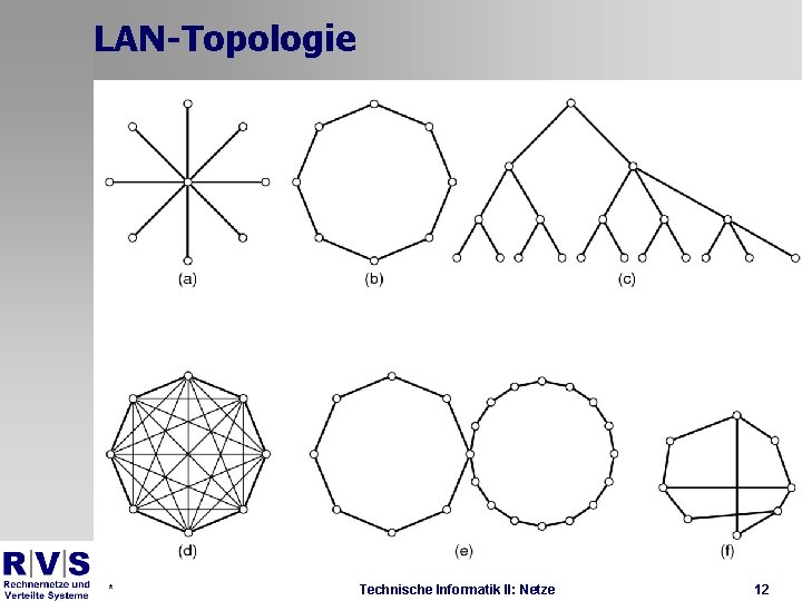 LAN-Topologie * Technische Informatik II: Netze 12 