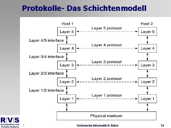 Protokolle- Das Schichtenmodell * Technische Informatik II: Netze 14 