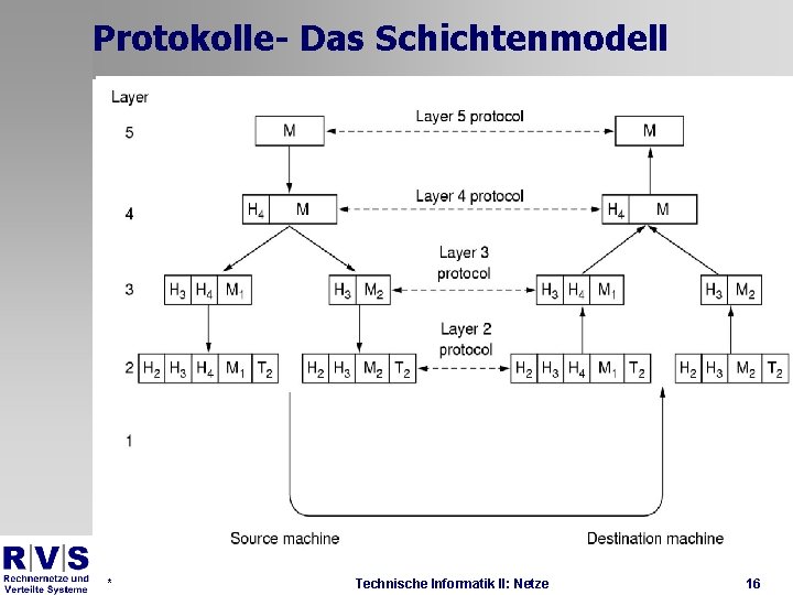 Protokolle- Das Schichtenmodell * Technische Informatik II: Netze 16 