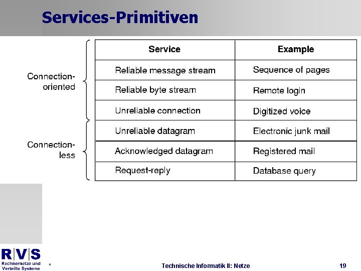 Services-Primitiven * Technische Informatik II: Netze 19 