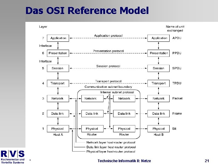 Das OSI Reference Model * Technische Informatik II: Netze 21 