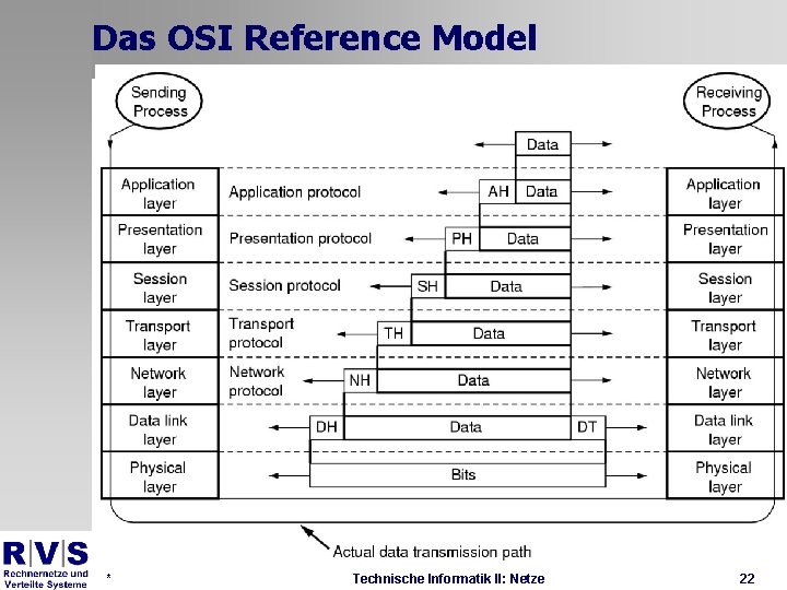 Das OSI Reference Model * Technische Informatik II: Netze 22 