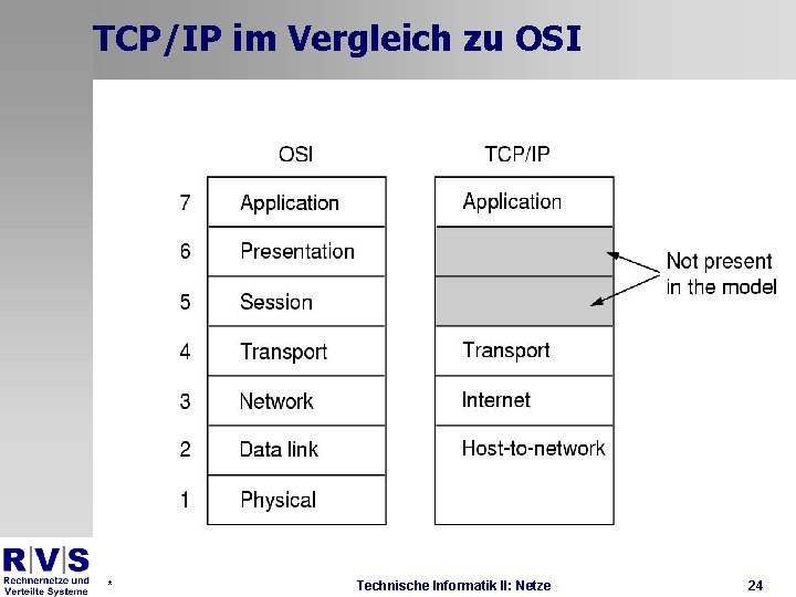 TCP/IP im Vergleich zu OSI * Technische Informatik II: Netze 24 