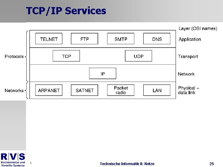 TCP/IP Services * Technische Informatik II: Netze 25 