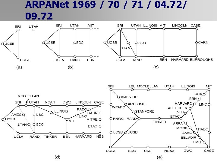 ARPANet 1969 / 70 / 71 / 04. 72/ 09. 72 * Technische Informatik