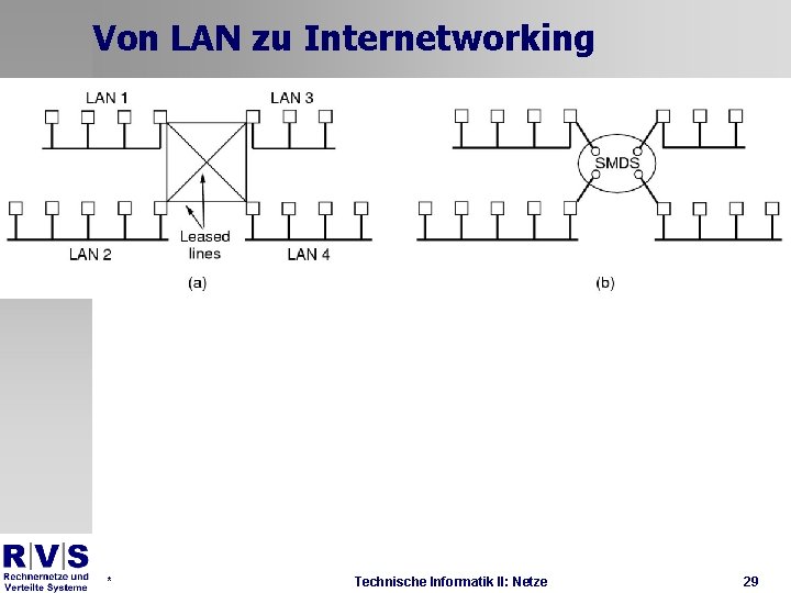 Von LAN zu Internetworking * Technische Informatik II: Netze 29 