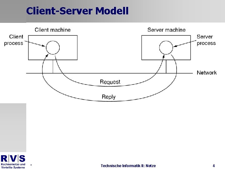 Client-Server Modell * Technische Informatik II: Netze 4 