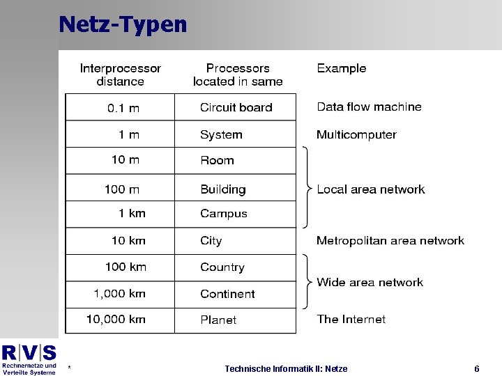 Netz-Typen * Technische Informatik II: Netze 6 