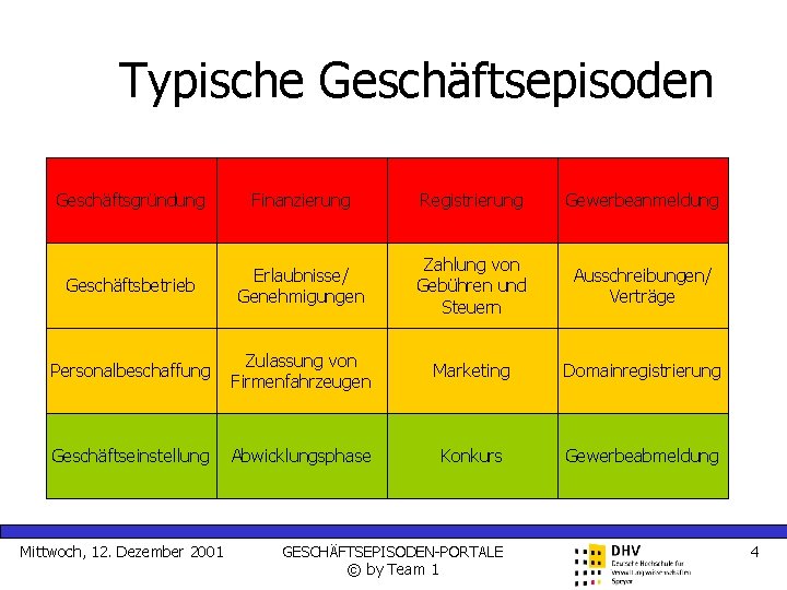 Typische Geschäftsepisoden Geschäftsgründung Finanzierung Registrierung Gewerbeanmeldung Geschäftsbetrieb Erlaubnisse/ Genehmigungen Zahlung von Gebühren und Steuern
