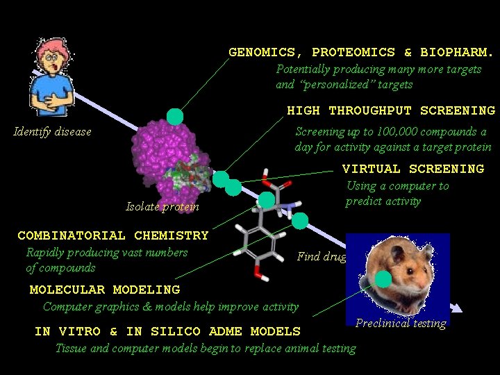 Techology is impacting this process GENOMICS, PROTEOMICS & BIOPHARM. Potentially producing many more targets