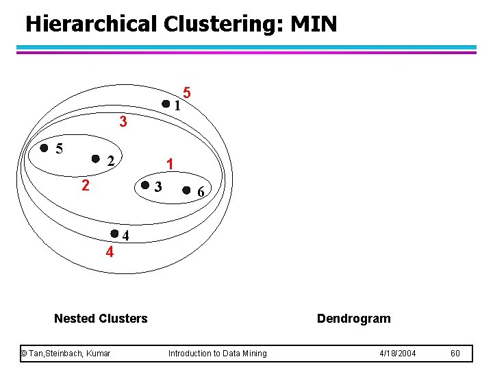 Hierarchical Clustering: MIN 1 3 5 2 1 2 3 4 5 6 4