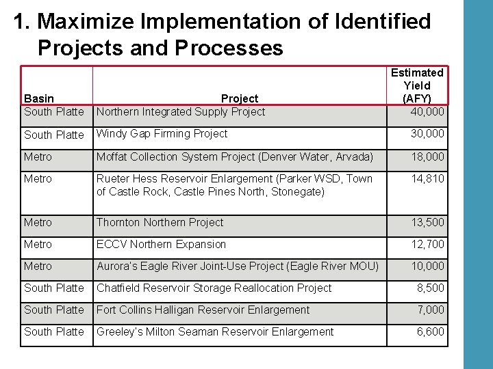 1. Maximize Implementation of Identified Projects and Processes Estimated Yield (AFY) 40, 000 Basin