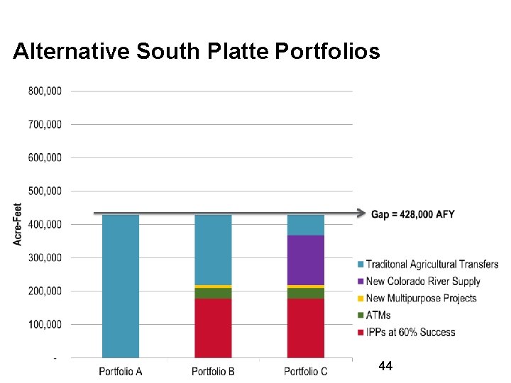 Alternative South Platte Portfolios 44 