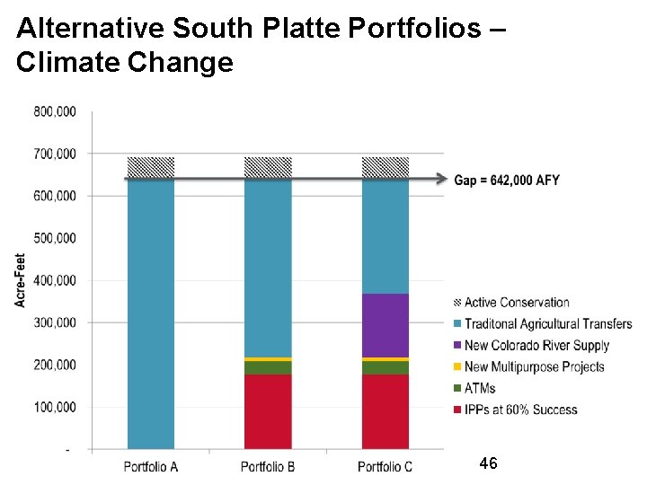 Alternative South Platte Portfolios – Climate Change 46 