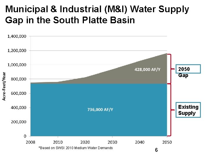 Municipal & Industrial (M&I) Water Supply Gap in the South Platte Basin 2050 Gap