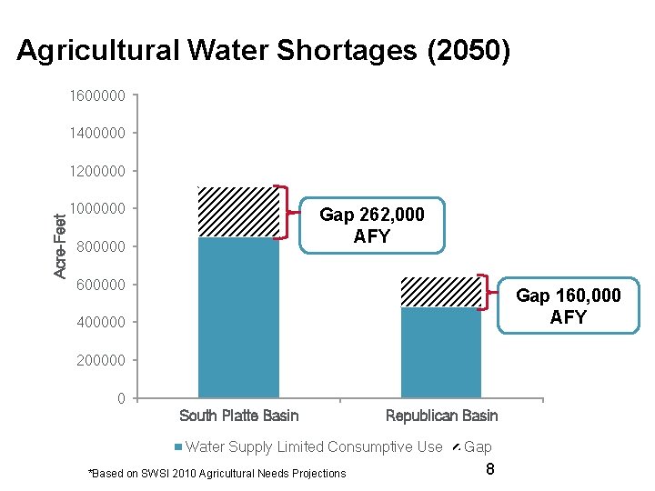 Agricultural Water Shortages (2050) 1600000 1400000 Acre-Feet 1200000 1000000 Gap 262, 000 AFY 800000