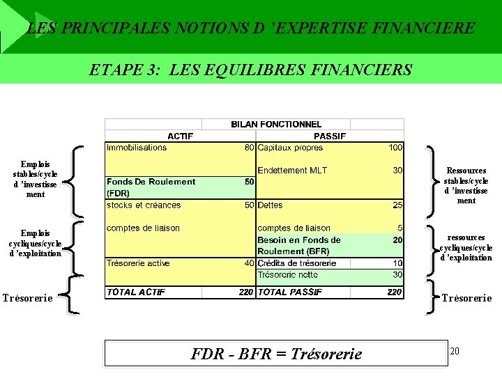 LES PRINCIPALES NOTIONS D ’EXPERTISE FINANCIERE ETAPE 3: LES EQUILIBRES FINANCIERS Emplois stables/cycle d