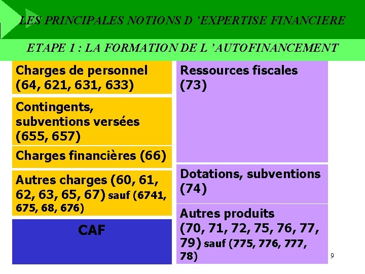 LES PRINCIPALES NOTIONS D ’EXPERTISE FINANCIERE ETAPE 1 : LA FORMATION DE L ’AUTOFINANCEMENT