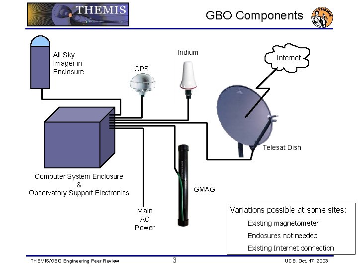 View of Ground Based Observatories GBO Observatory System Design Stewart