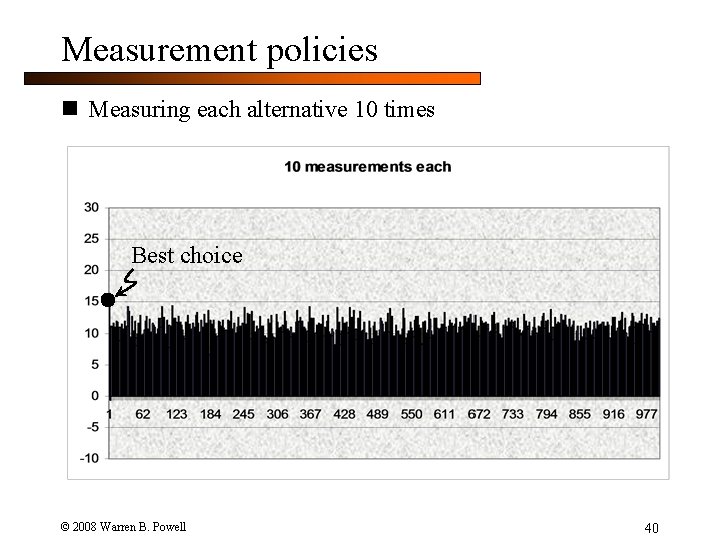 Measurement policies n Measuring each alternative 10 times Best choice © 2008 Warren B.