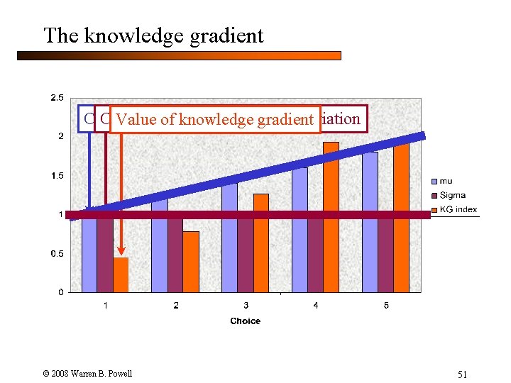 The knowledge gradient Current estimate of of value standard of a decision deviation Value