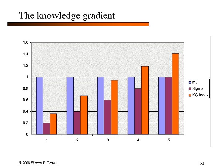 The knowledge gradient © 2008 Warren B. Powell 52 