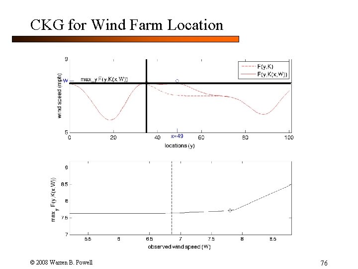 CKG for Wind Farm Location © 2008 Warren B. Powell 76 