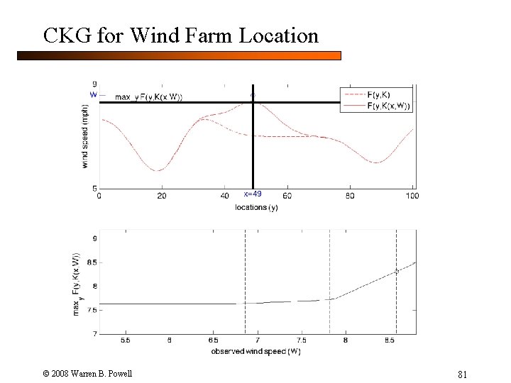 CKG for Wind Farm Location © 2008 Warren B. Powell 81 