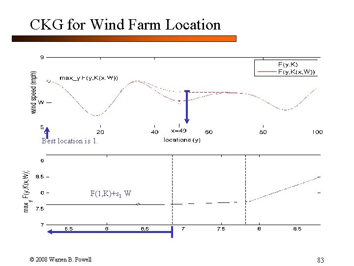 CKG for Wind Farm Location Best location is 1. F(1, K)+s 1 W ©