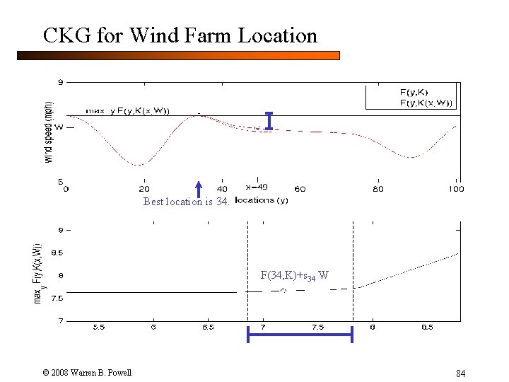 CKG for Wind Farm Location Best location is 34. F(34, K)+s 34 W ©