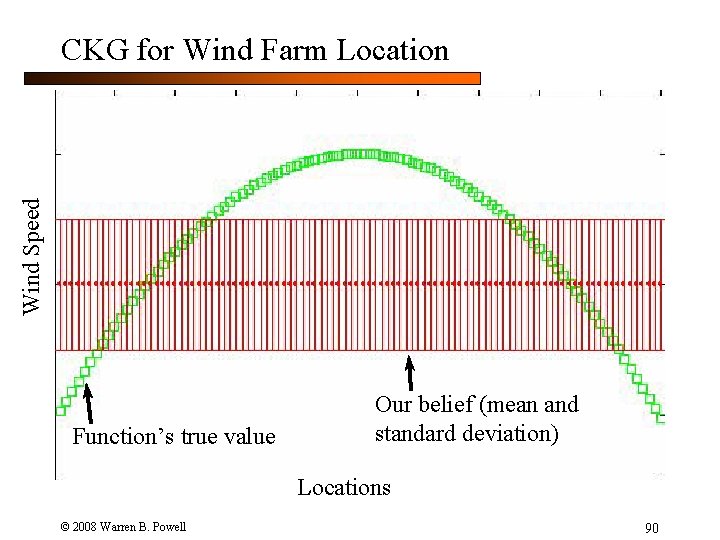 Wind Speed CKG for Wind Farm Location Function’s true value Our belief (mean and