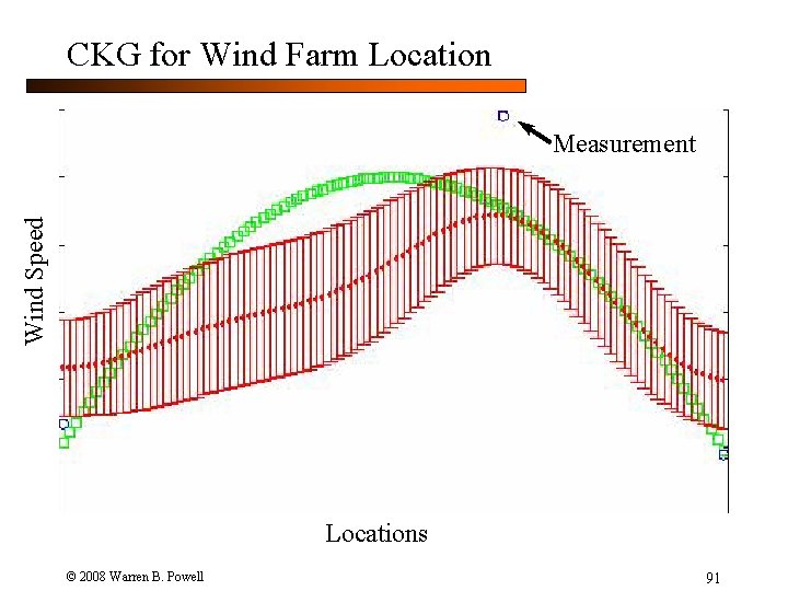 CKG for Wind Farm Location Wind Speed Measurement Locations © 2008 Warren B. Powell