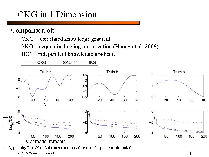 CKG in 1 Dimension Comparison of: CKG = correlated knowledge gradient SKO = sequential