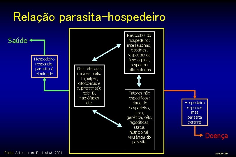 Relação parasita-hospedeiro Saúde Hospedeiro responde, parasita é eliminado Fonte: Adaptado de Bush et al.