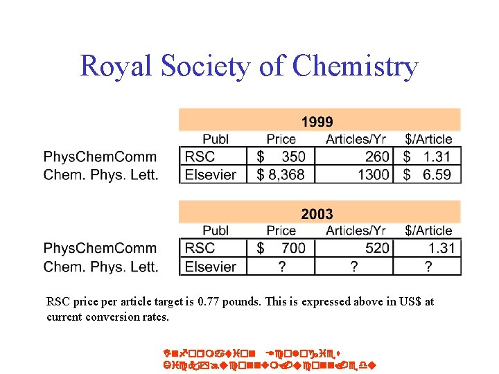 Royal Society of Chemistry RSC price per article target is 0. 77 pounds. This