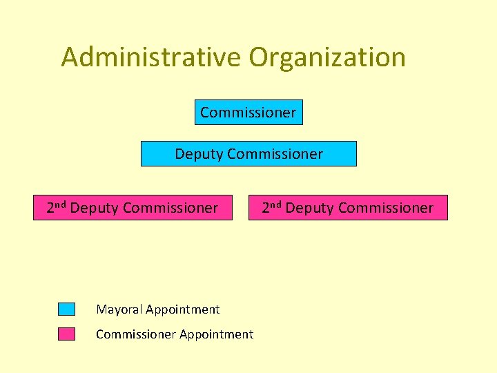 Administrative Organization Commissioner Deputy Commissioner 2 nd Deputy Commissioner Mayoral Appointment Commissioner Appointment 2