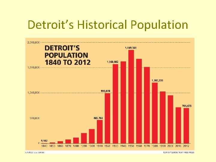 Detroit’s Historical Population 