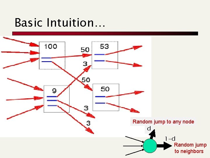 Basic Intuition… Random jump to any node d 1 -d Random jump to neighbors
