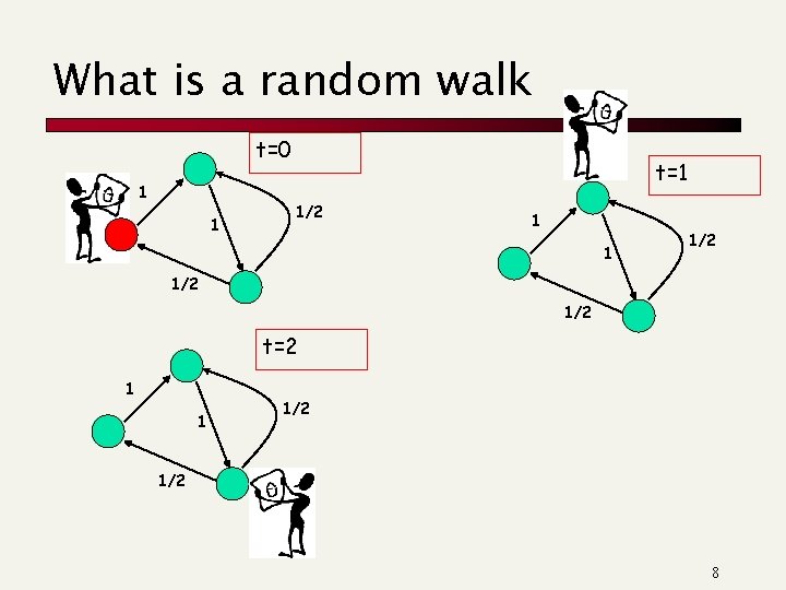 What is a random walk t=0 1 1 t=1 1/2 1/2 t=2 1 1