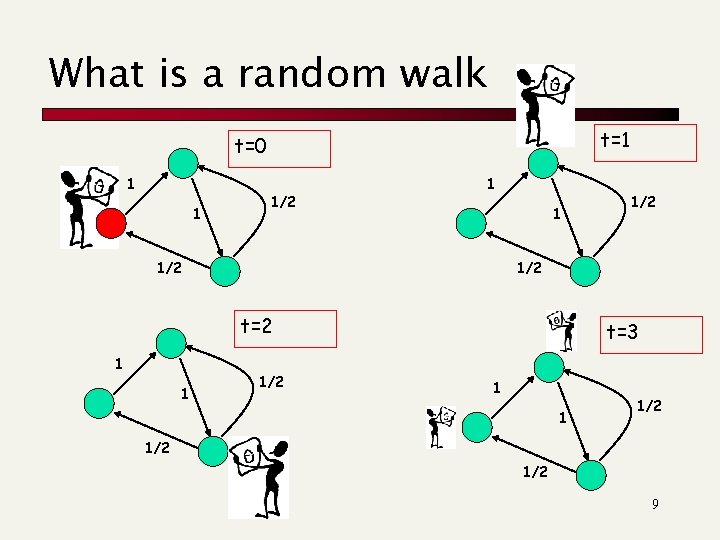 What is a random walk t=1 t=0 1 1 1/2 1/2 t=2 1 1