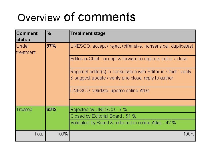Overview Comment status Under treatment of comments % Treatment stage 37% UNESCO: accept /