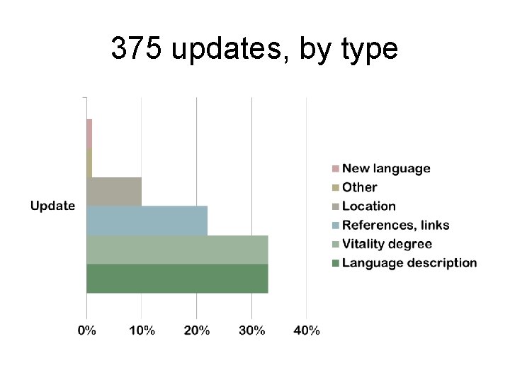 375 updates, by type 