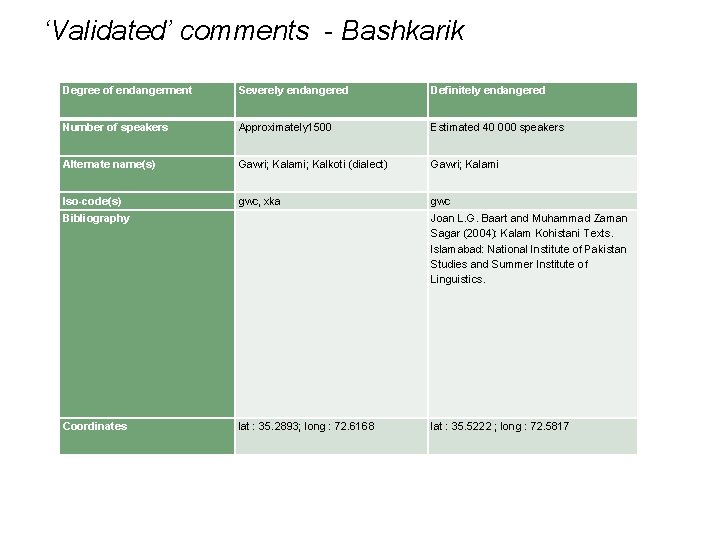 ‘Validated’ comments - Bashkarik Degree of endangerment Severely endangered Definitely endangered Number of speakers