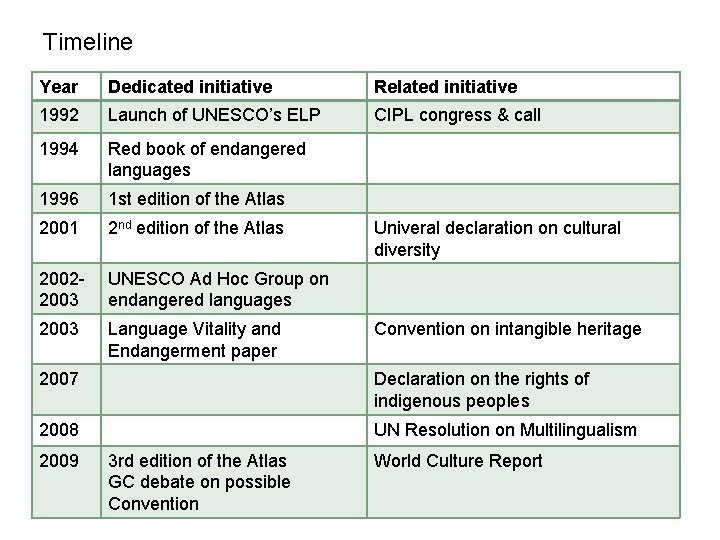 Timeline Year Dedicated initiative Related initiative 1992 Launch of UNESCO’s ELP CIPL congress &