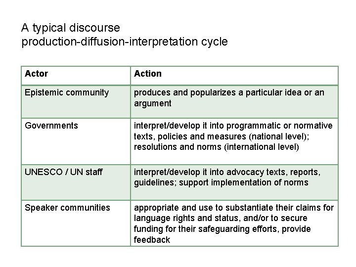 A typical discourse production-diffusion-interpretation cycle Actor Action Epistemic community produces and popularizes a particular