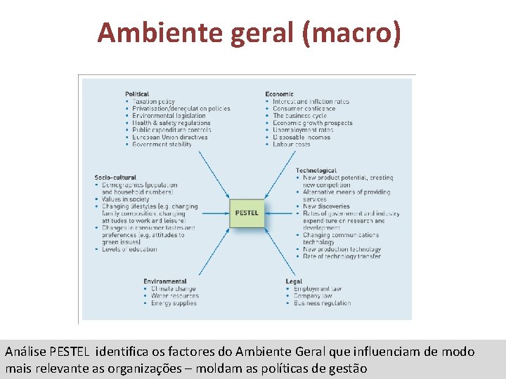 Ambiente geral (macro) Análise PESTEL identifica os factores do Ambiente Geral que influenciam de