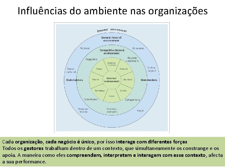 Influências do ambiente nas organizações Cada organização, cada negócio é único, por isso interage