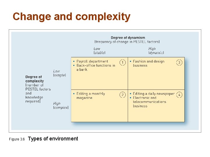 Change and complexity Figure 3. 6 Types of environment 