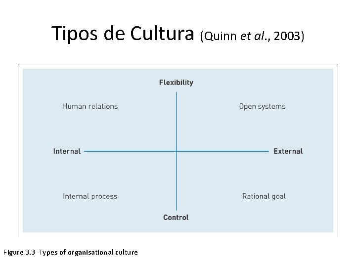 Tipos de Cultura (Quinn et al. , 2003) Figure 3. 3 Types of organisational
